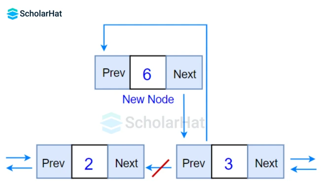 Insertion at a specific position/in between the nodes